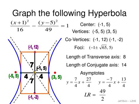 Length Of Conjugate Axis Of Hyperbola