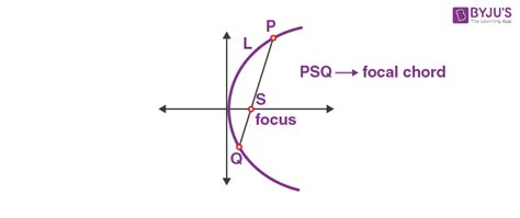 Length Of Focal Chord Of Parabola