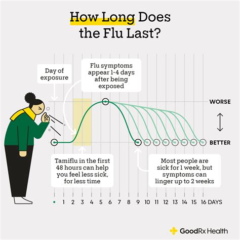 Length Of Influenza A Contagious Period