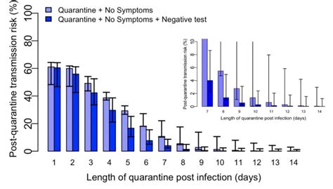 Length Of Quarantine For Coronavirus