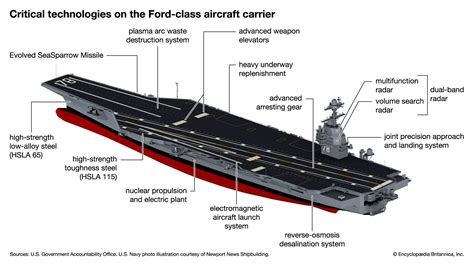 Length Of Uss Gerald Ford
