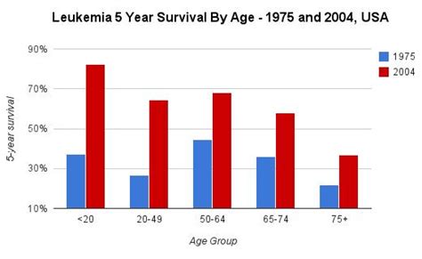 Leukemia Life Expectancy