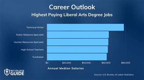 Liberal Arts Degree Jobs