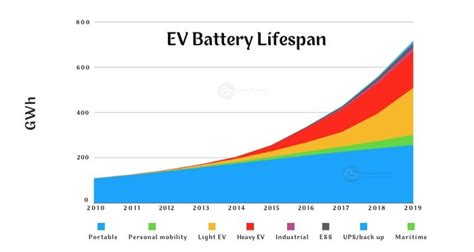 Lifespan Of Ev Cars