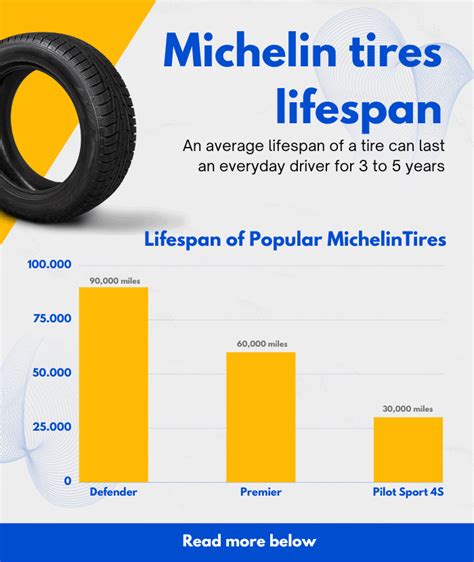 Lifespan Of Tires