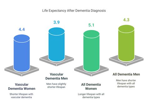 Lifespan Of Vascular Dementia