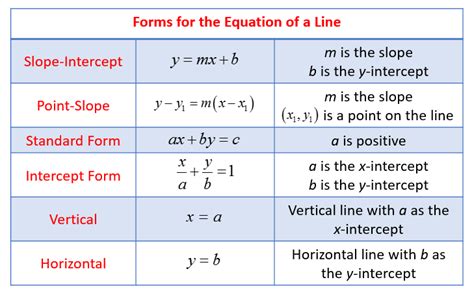 Line Equation Forms