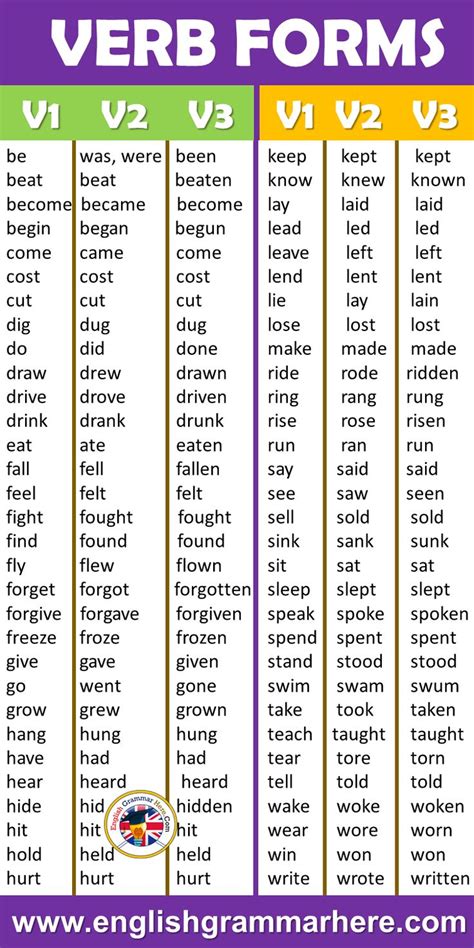 List Of Irregular Verbs V1 V2 V3