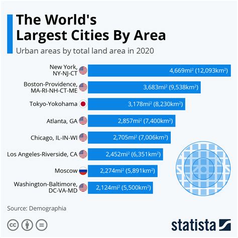 List Of Largest City By Area