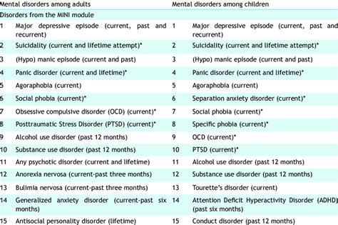 List Of Mental Disorders