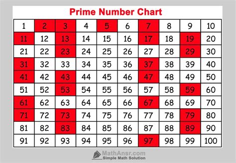 List Of Prime Numbers