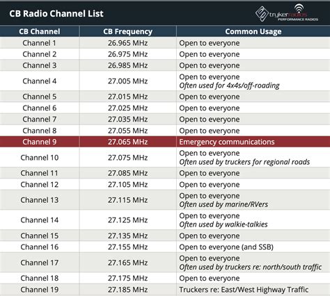 List Of Radio Signal