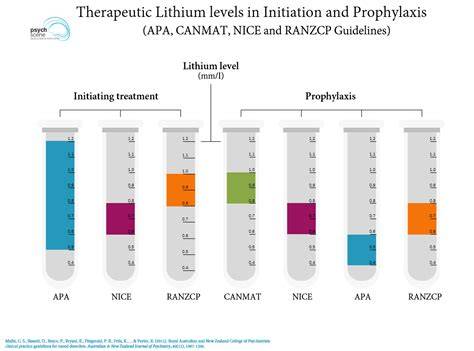 Lithium Therapeutic Range