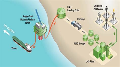Lng Process Flow Diagram