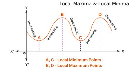 Local Maximum And Minimum