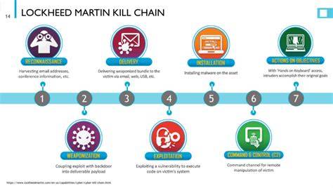 Lockheed Martin Cyber Kill Chain