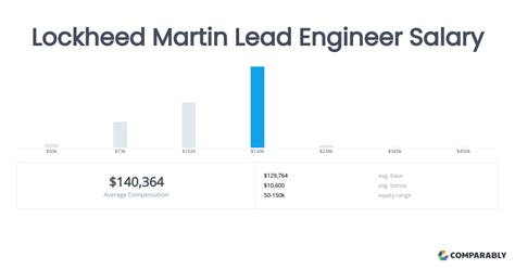 Lockheed Martin Pay