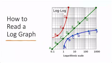 Log Scale Graph