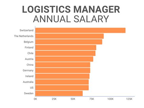 Logistics Manager Salary
