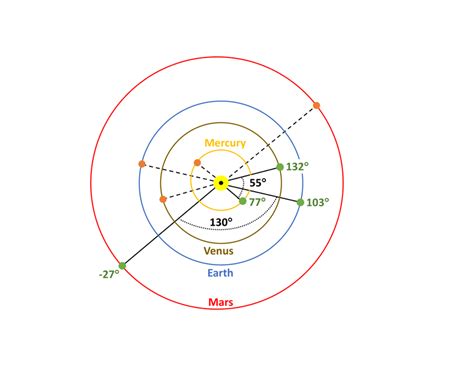 Longitude Of Perihelion