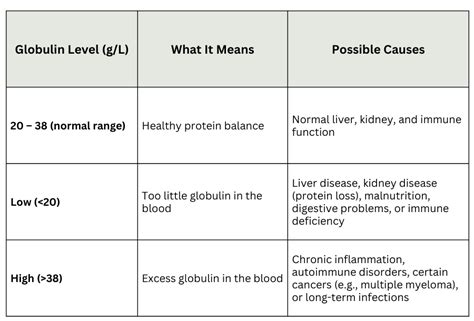 Low Globulin Levels