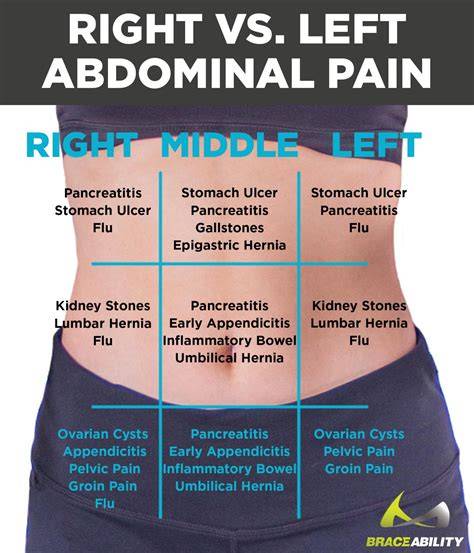 Lower Right Stomach Pain