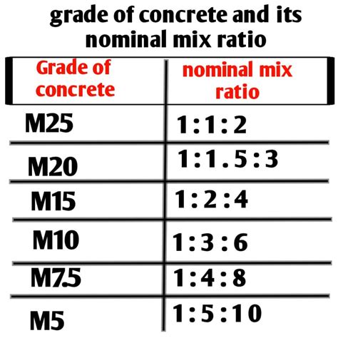 M 3.0 Grade Ratio Chart