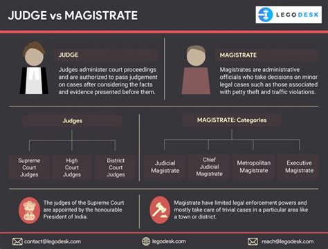 Magistrate Vs Judge