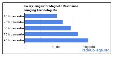 Magnetic Resonance Imaging Technologists Salary