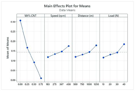 Main Effect Plot Inr