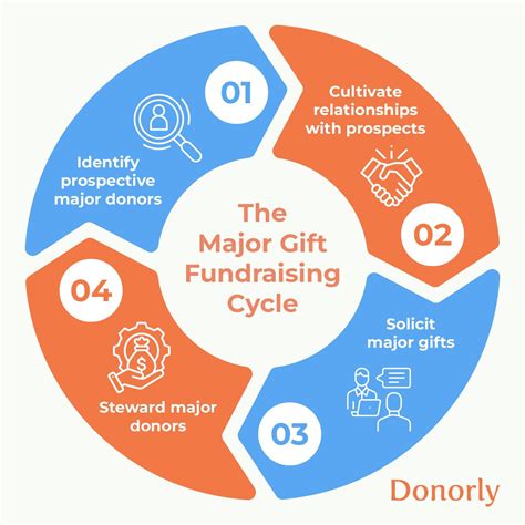 Major Cycle