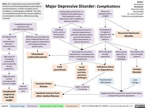 Major Depressive Disorder Recurrent Moderate