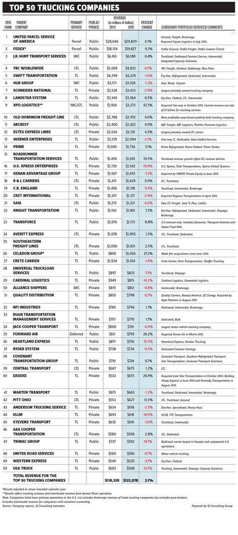 Major Trucking Companies