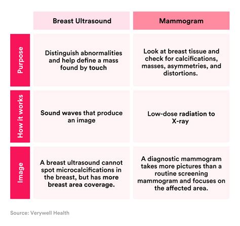 Mammogram Vs Ultrasound