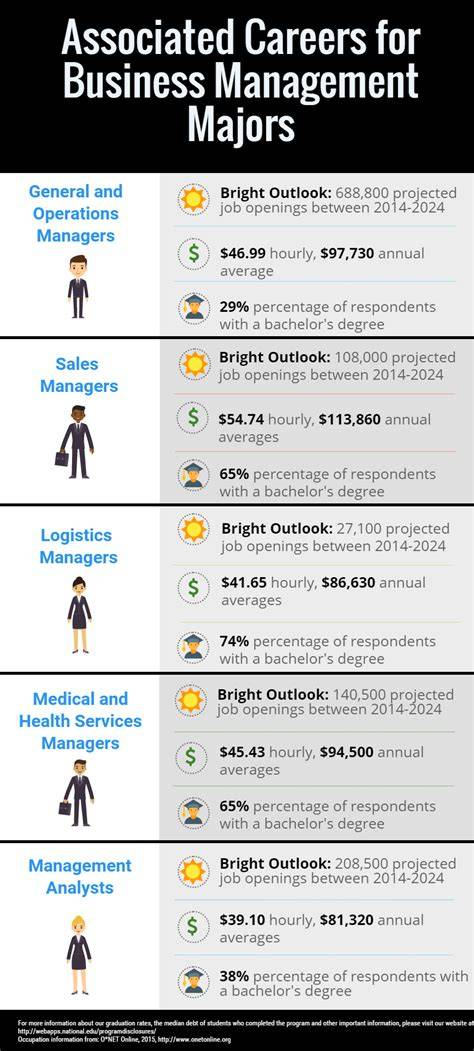 Management Careers In Business