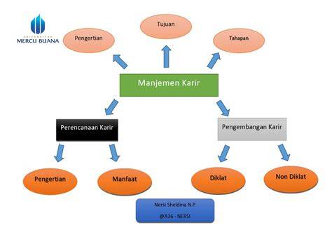 Map Indonesia Karir