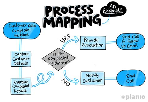 Mapping The Process