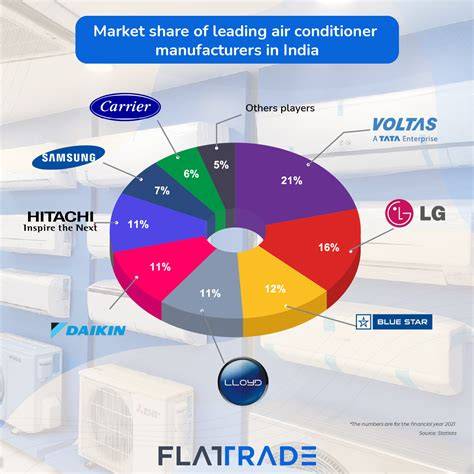 Market Share Of Ac Brands In India