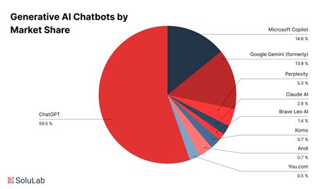 Market Share Of Ai Chatbots