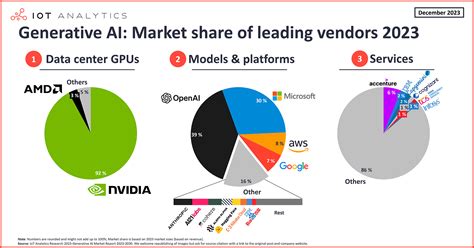 Market Share Of Ai