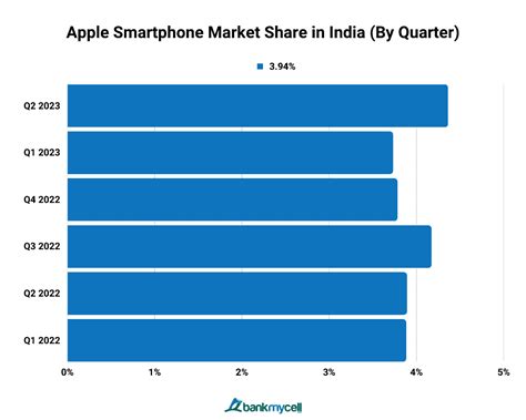 Market Share Of Apple In India