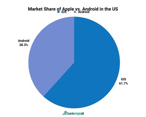 Market Share Of Apple