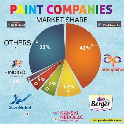 Market Share Of Asian Paints