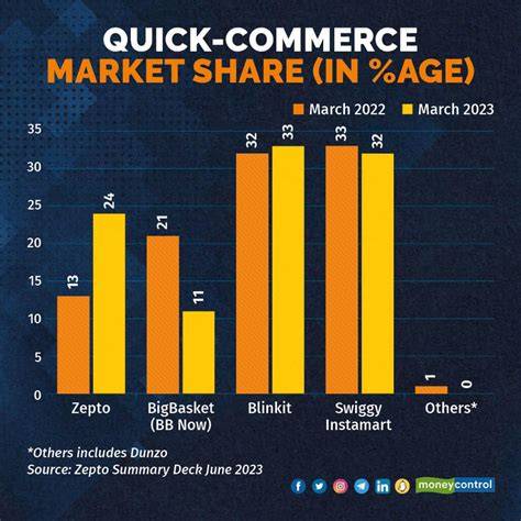 Market Share Of Blinkit Zepto And Instamart