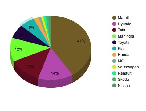 Market Share Of Cars In India
