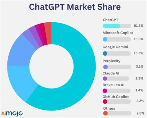 Market Share Of Chatgpt