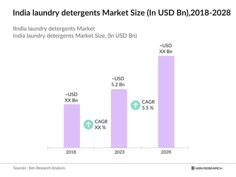 Market Share Of Detergents In India