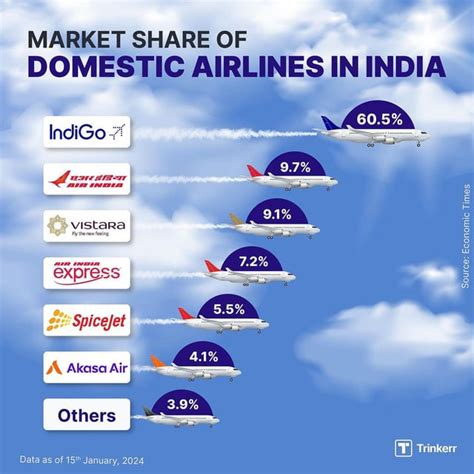 Market Share Of Domestic Airlines In India