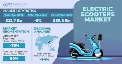 Market Share Of Electric Scooter In India