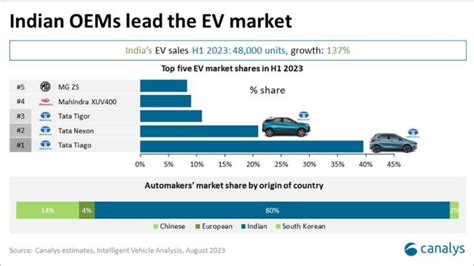 Market Share Of Ev Cars In India